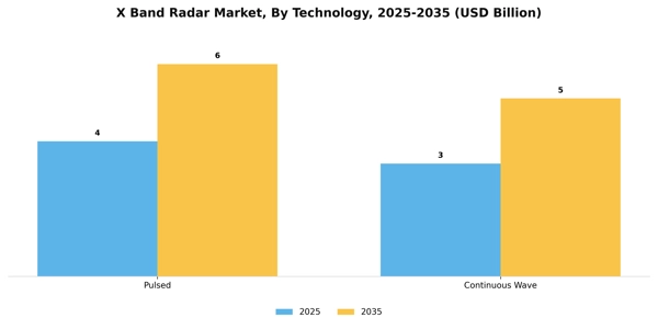 X Band Radar Market Segment Image 4