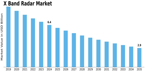 X Band Radar Market Size