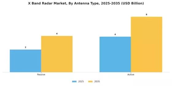 X Band Radar Market Segment Image 0