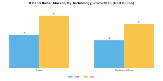 X Band Radar Market Segment Image 2