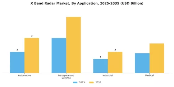 X Band Radar Market Segment Image 4