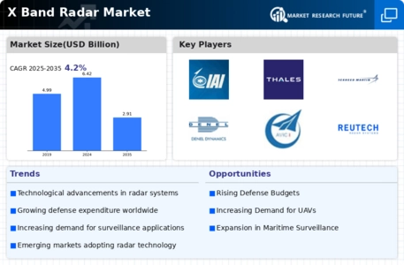 X Band Radar Market Infographic