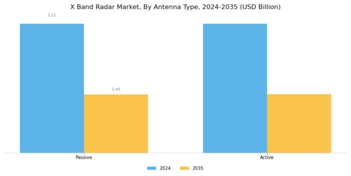 X Band Radar Market Segment Image 0