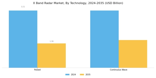X Band Radar Market Segment Image 2