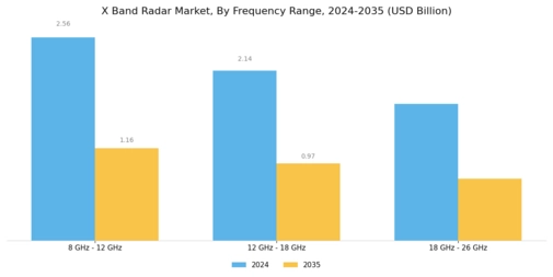 X Band Radar Market Segment Image 3