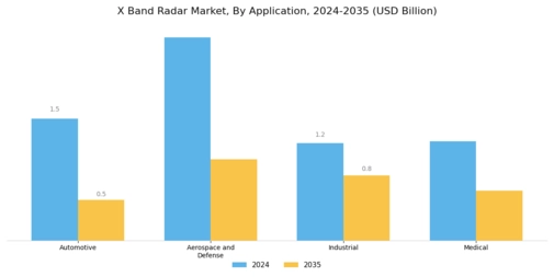 X Band Radar Market Segment Image 4