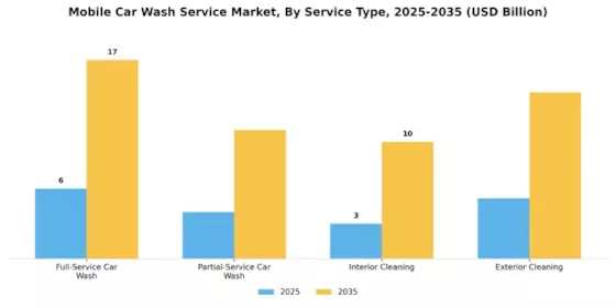 Mobile Car Wash Service Market
 Segment Image 0