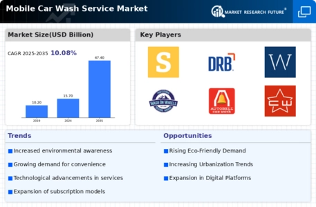 Mobile Car Wash Service Market
 Infographic