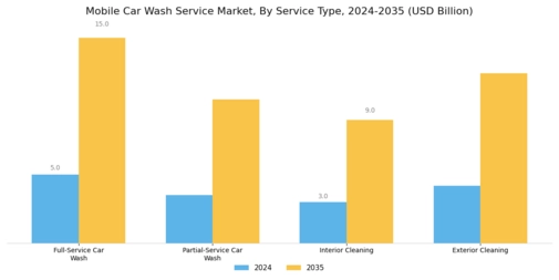 Mobile Car Wash Service Market
 Segment Image 0