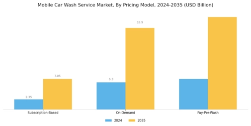 Mobile Car Wash Service Market
 Segment Image 1
