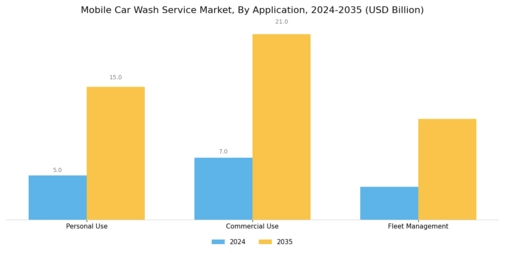 Mobile Car Wash Service Market
 Segment Image 3