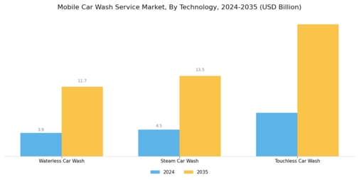 Mobile Car Wash Service Market
 Segment Image 4