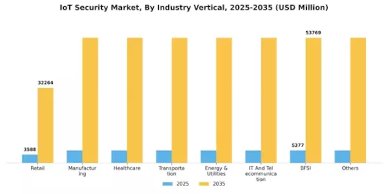 IoT Security Market Segment Image 0