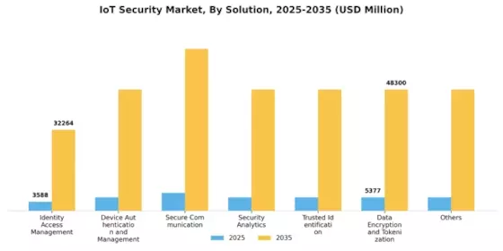 IoT Security Market Segment Image 1
