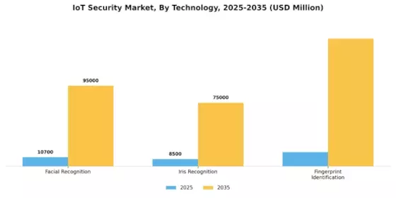 IoT Security Market Segment Image 2