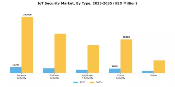 IoT Security Market Segment Image 3