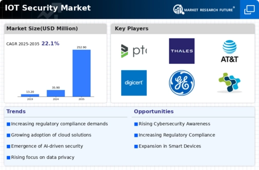 IoT Security Market Infographic