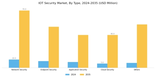 IoT Security Market Segment Image 0