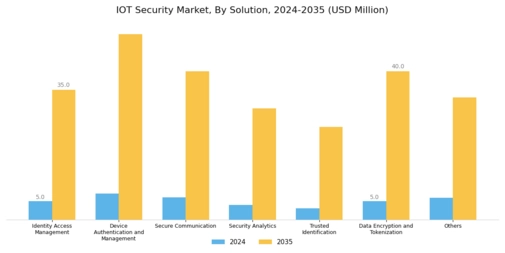 IoT Security Market Segment Image 1