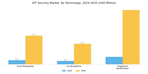 IoT Security Market Segment Image 2