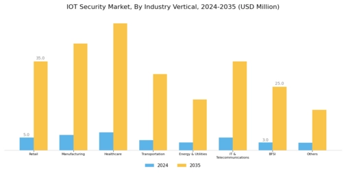 IoT Security Market Segment Image 3