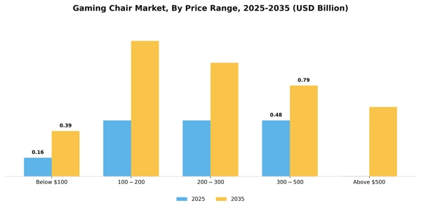 Gaming Chair Market Segment Image 2