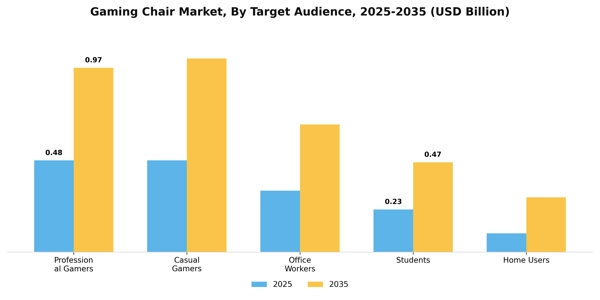 Gaming Chair Market Segment Image 3