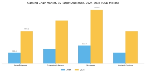 Gaming Chair Market Segment Image 4
