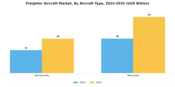 Freighter Aircraft Market Segment Image 0