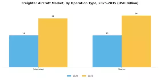 Freighter Aircraft Market Segment Image 1