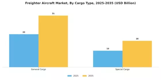 Freighter Aircraft Market Segment Image 2