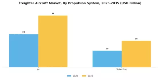 Freighter Aircraft Market Segment Image 3