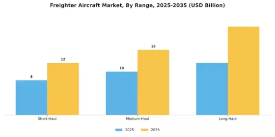 Freighter Aircraft Market Segment Image 4