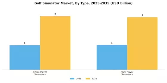 Golf Simulator Market Segment Image 1