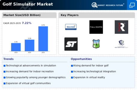 Golf Simulator Market Infographic