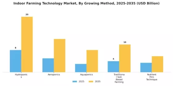 Indoor Farming Technology Market Segment Image 1
