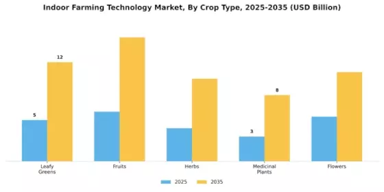 Indoor Farming Technology Market Segment Image 2