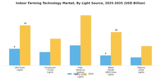 Indoor Farming Technology Market Segment Image 3