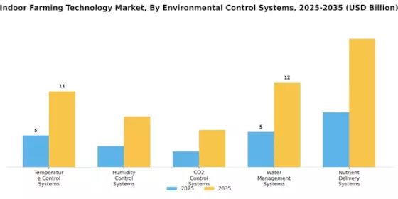 Indoor Farming Technology Market Segment Image 4