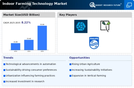 Indoor Farming Technology Market Infographic
