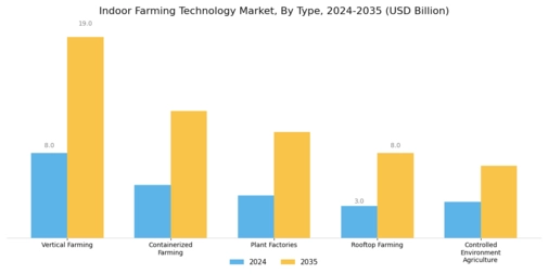 Indoor Farming Technology Market Segment Image 0