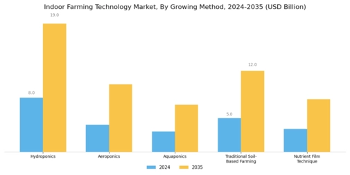 Indoor Farming Technology Market Segment Image 1