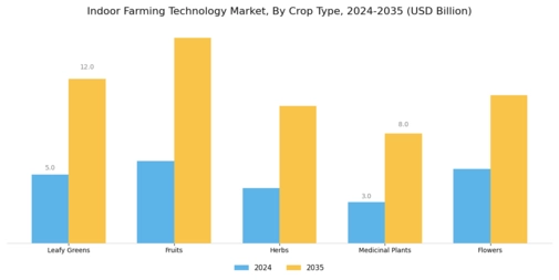 Indoor Farming Technology Market Segment Image 2