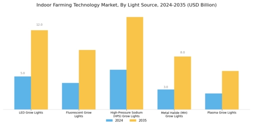 Indoor Farming Technology Market Segment Image 3