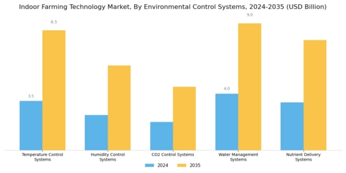 Indoor Farming Technology Market Segment Image 4