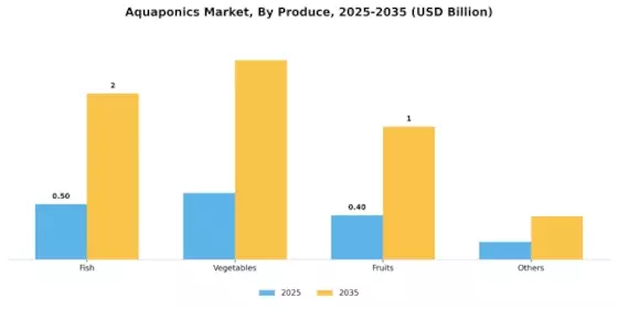 Aquaponics Market Segment Image 0