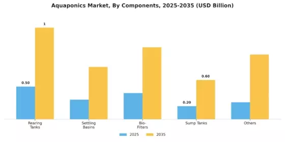 Aquaponics Market Segment Image 1