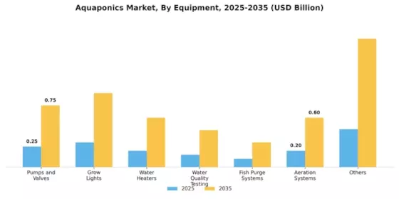 Aquaponics Market Segment Image 2
