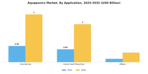 Aquaponics Market Segment Image 3