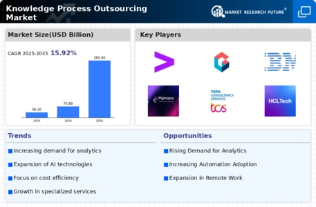 Knowledge Process Outsourcing Market Infographic